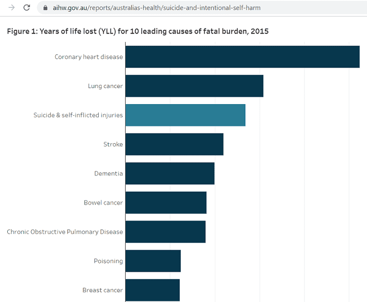 top causes of death in Australia