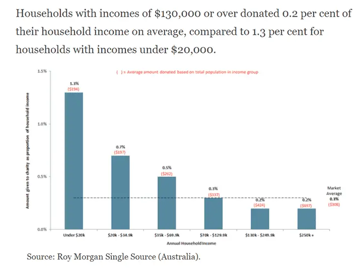 wealthy australians dont donate to charity