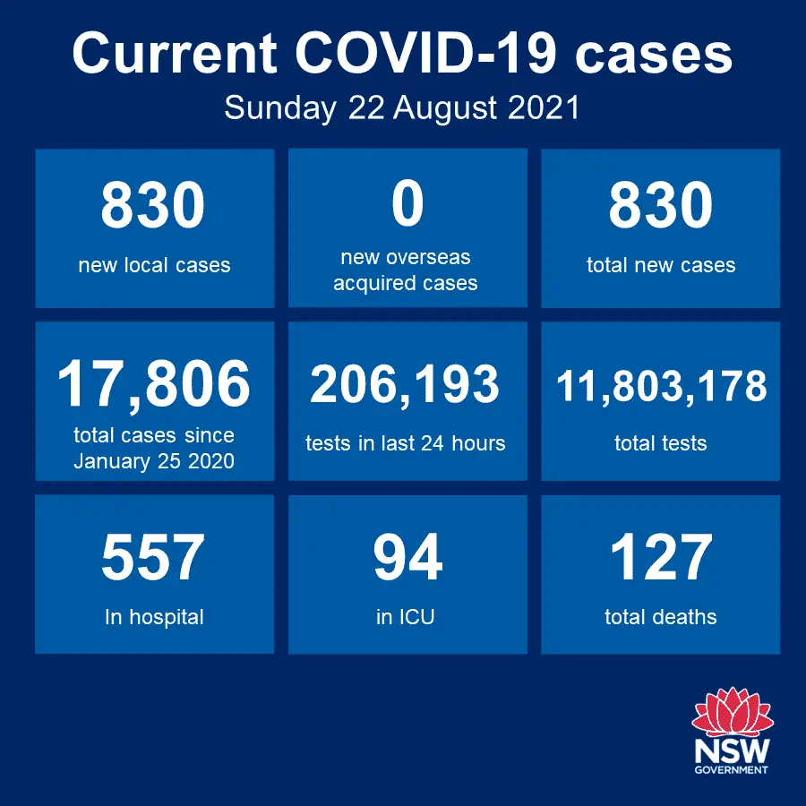 Number of covid cases in NSW