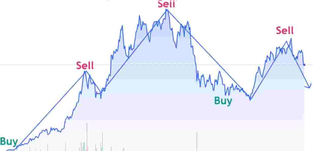 Short term swing trading