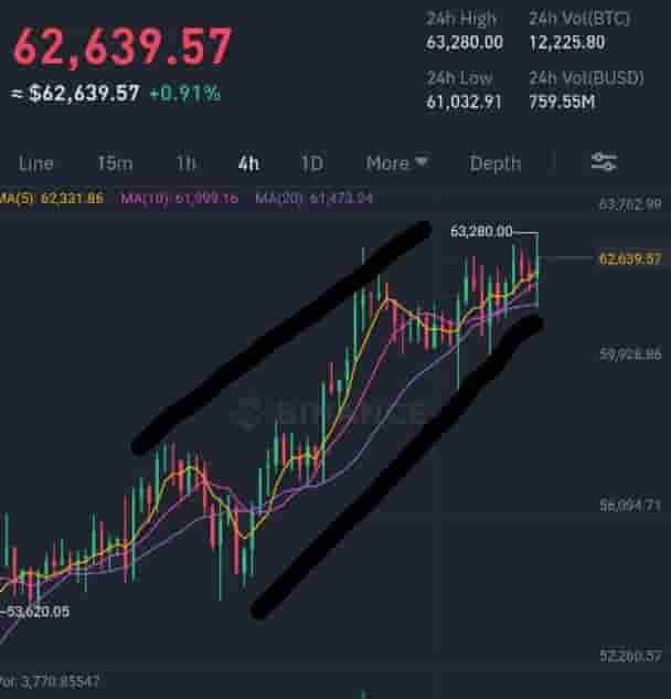 What is a rising wedge in technical analysis