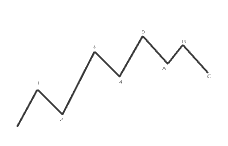 How does the Elliott wave theory work?