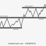 Support and Resistance when Trading
